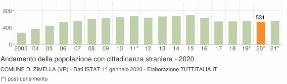 Grafico andamento popolazione stranieri Comune di Zimella (VR)