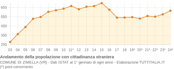 Andamento popolazione stranieri Comune di Zimella (VR)