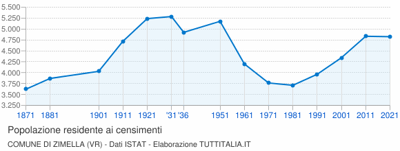 Grafico andamento storico popolazione Comune di Zimella (VR)