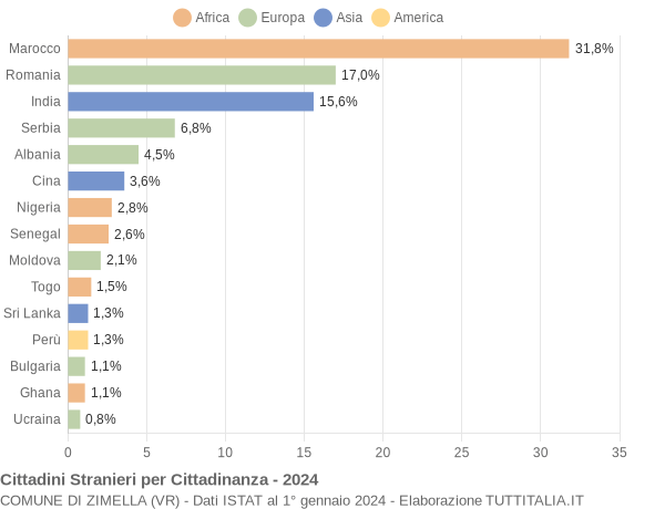 Grafico cittadinanza stranieri - Zimella 2024