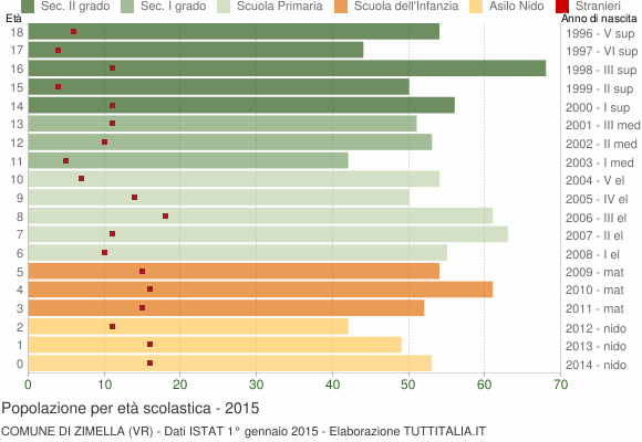 Grafico Popolazione in età scolastica - Zimella 2015