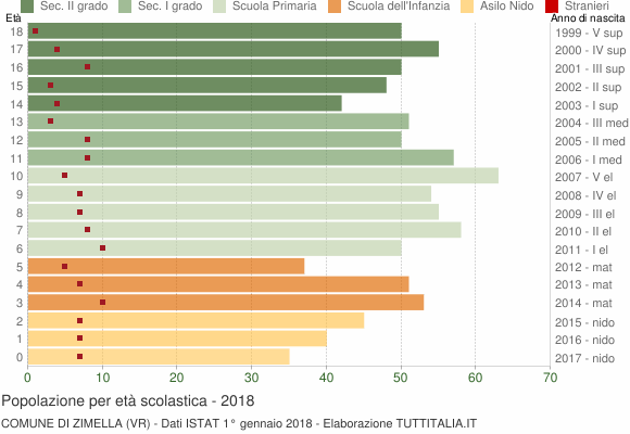 Grafico Popolazione in età scolastica - Zimella 2018