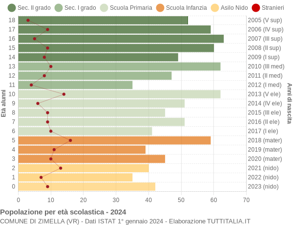 Grafico Popolazione in età scolastica - Zimella 2024