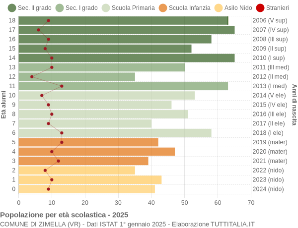 Grafico Popolazione in età scolastica - Zimella 2025