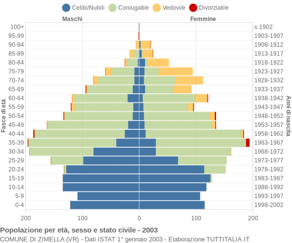 Grafico Popolazione per età, sesso e stato civile Comune di Zimella (VR)