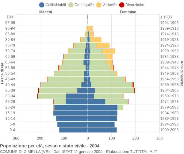 Grafico Popolazione per età, sesso e stato civile Comune di Zimella (VR)