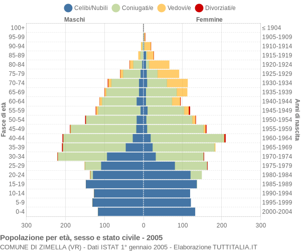 Grafico Popolazione per età, sesso e stato civile Comune di Zimella (VR)