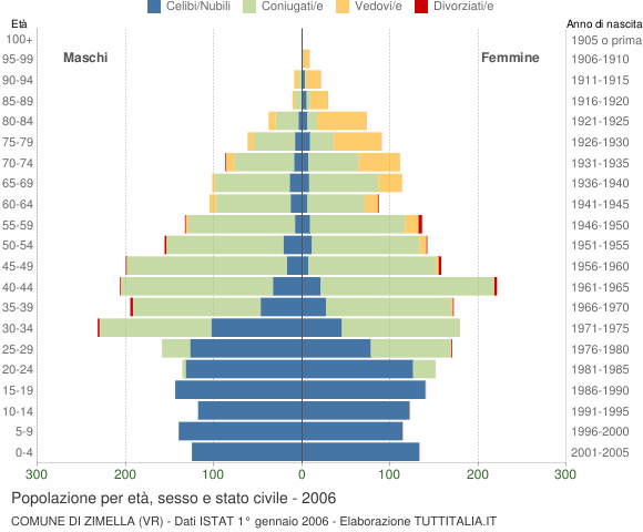 Grafico Popolazione per età, sesso e stato civile Comune di Zimella (VR)