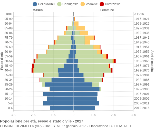 Grafico Popolazione per età, sesso e stato civile Comune di Zimella (VR)