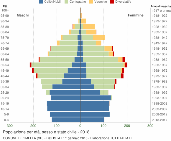 Grafico Popolazione per età, sesso e stato civile Comune di Zimella (VR)
