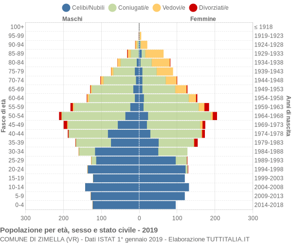 Grafico Popolazione per età, sesso e stato civile Comune di Zimella (VR)