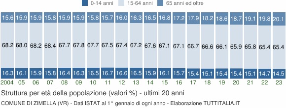 Grafico struttura della popolazione Comune di Zimella (VR)
