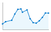 Grafico andamento storico popolazione Comune di Zimella (VR)