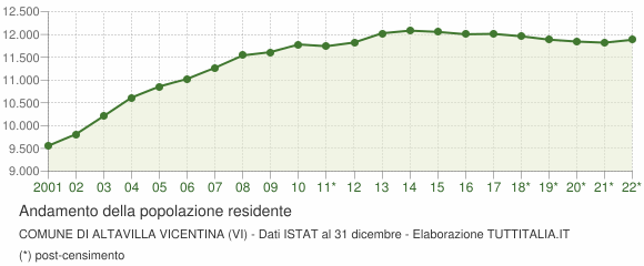 Andamento popolazione Comune di Altavilla Vicentina (VI)
