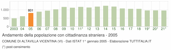 Grafico andamento popolazione stranieri Comune di Altavilla Vicentina (VI)
