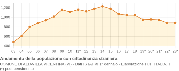 Andamento popolazione stranieri Comune di Altavilla Vicentina (VI)