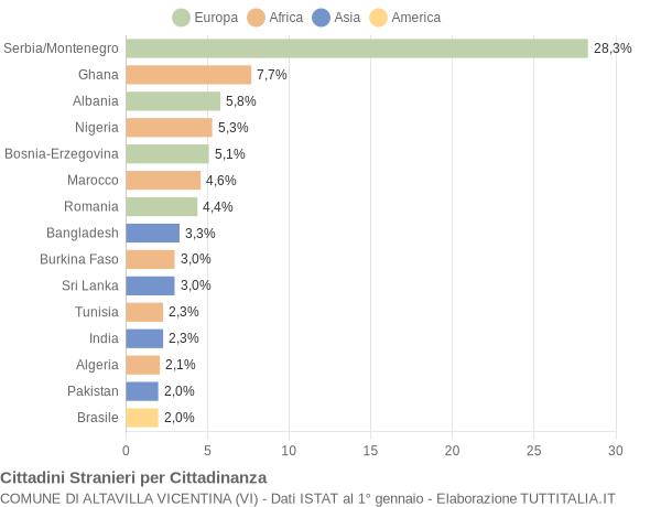 Grafico cittadinanza stranieri - Altavilla Vicentina 2004