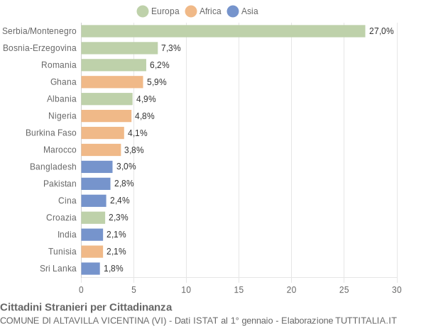 Grafico cittadinanza stranieri - Altavilla Vicentina 2006