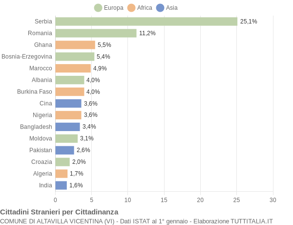 Grafico cittadinanza stranieri - Altavilla Vicentina 2010