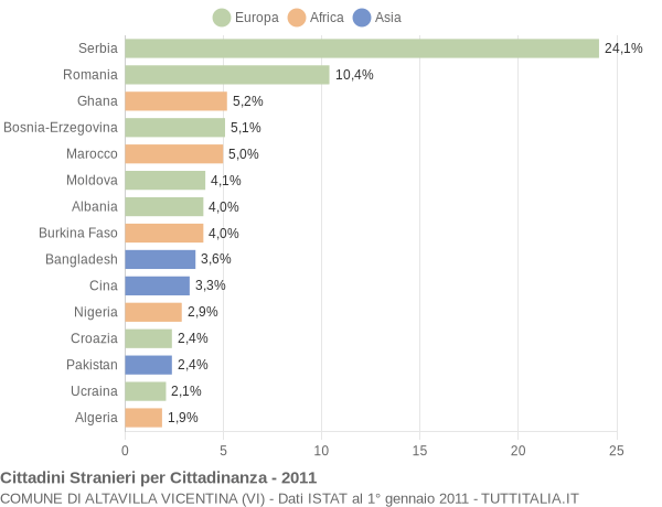 Grafico cittadinanza stranieri - Altavilla Vicentina 2011