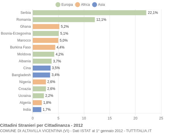 Grafico cittadinanza stranieri - Altavilla Vicentina 2012