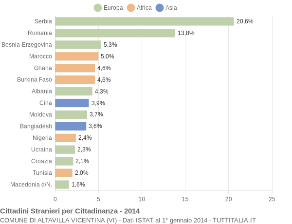 Grafico cittadinanza stranieri - Altavilla Vicentina 2014