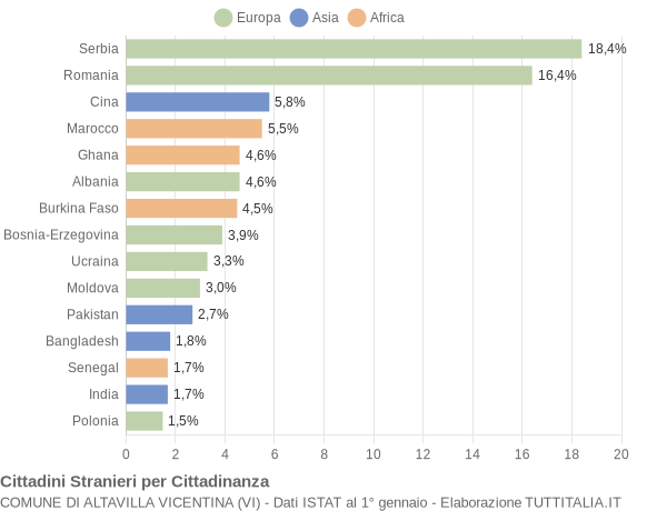 Grafico cittadinanza stranieri - Altavilla Vicentina 2018