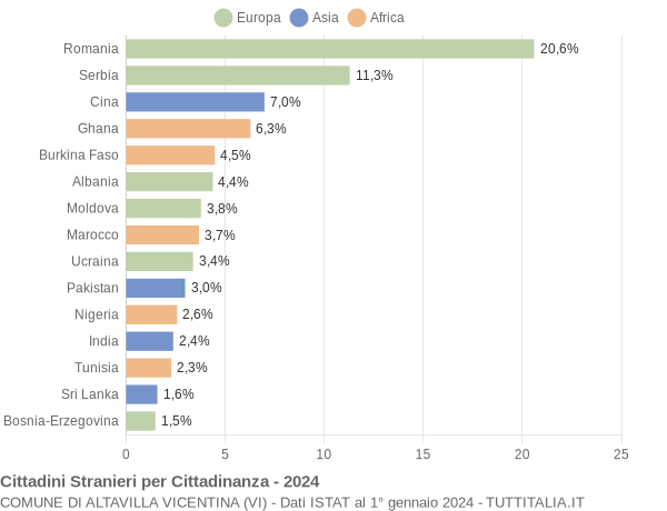 Grafico cittadinanza stranieri - Altavilla Vicentina 2024