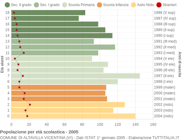 Grafico Popolazione in età scolastica - Altavilla Vicentina 2005