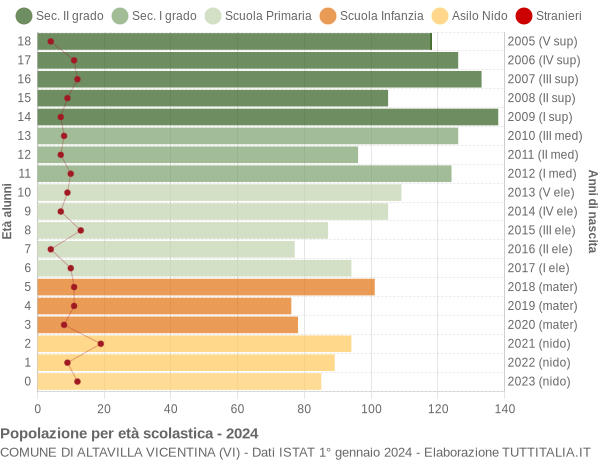 Grafico Popolazione in età scolastica - Altavilla Vicentina 2024