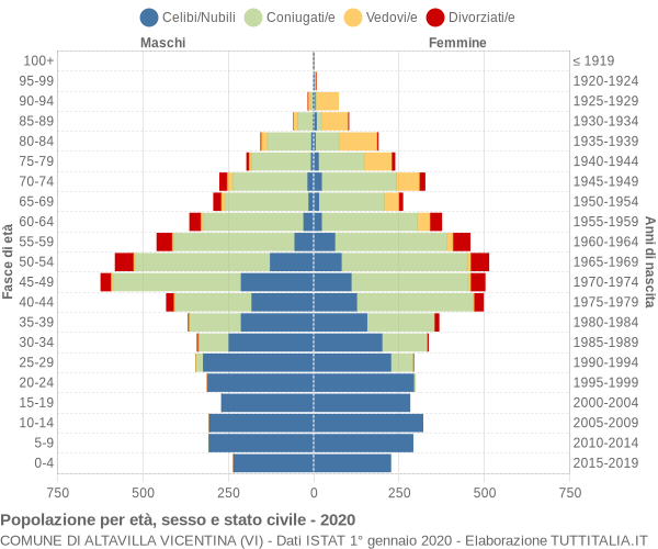 Grafico Popolazione per età, sesso e stato civile Comune di Altavilla Vicentina (VI)