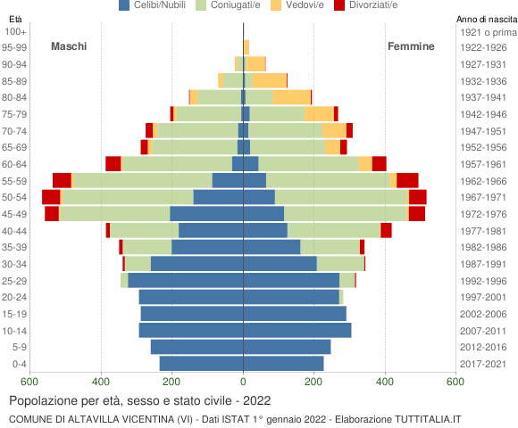 Grafico Popolazione per età, sesso e stato civile Comune di Altavilla Vicentina (VI)