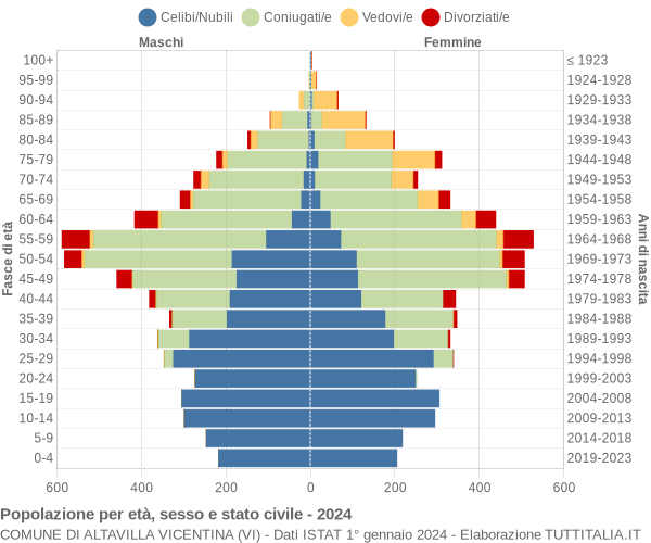 Grafico Popolazione per età, sesso e stato civile Comune di Altavilla Vicentina (VI)