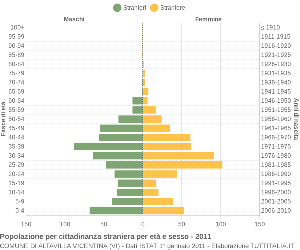 Grafico cittadini stranieri - Altavilla Vicentina 2011