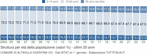 Grafico struttura della popolazione Comune di Altavilla Vicentina (VI)