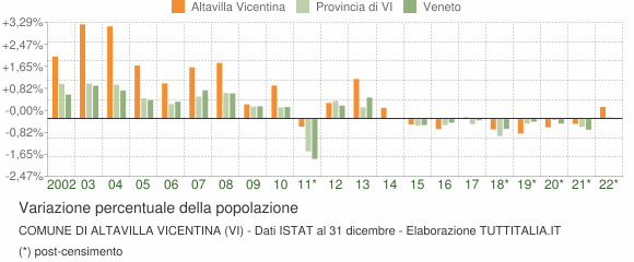 Variazione percentuale della popolazione Comune di Altavilla Vicentina (VI)