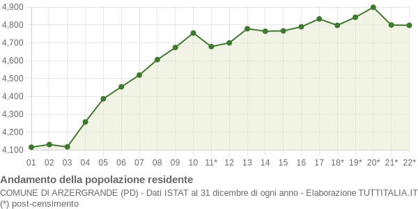 Andamento popolazione Comune di Arzergrande (PD)