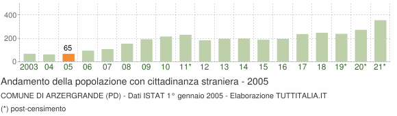 Grafico andamento popolazione stranieri Comune di Arzergrande (PD)