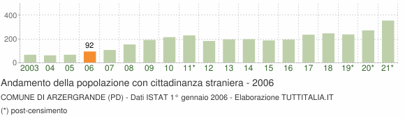 Grafico andamento popolazione stranieri Comune di Arzergrande (PD)