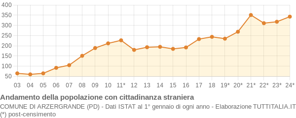 Andamento popolazione stranieri Comune di Arzergrande (PD)