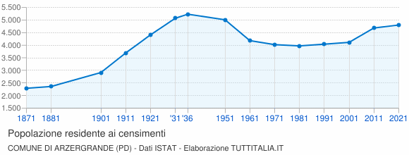 Grafico andamento storico popolazione Comune di Arzergrande (PD)