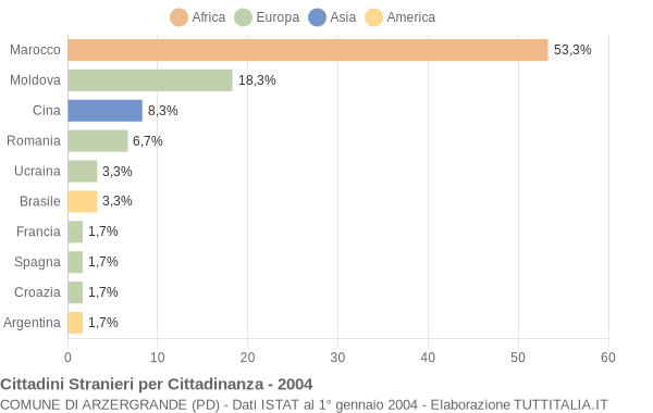 Grafico cittadinanza stranieri - Arzergrande 2004