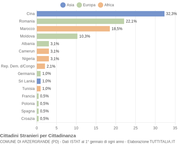 Grafico cittadinanza stranieri - Arzergrande 2014