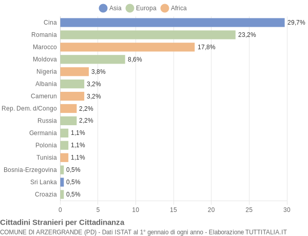 Grafico cittadinanza stranieri - Arzergrande 2015