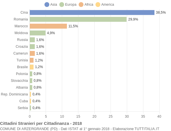 Grafico cittadinanza stranieri - Arzergrande 2018