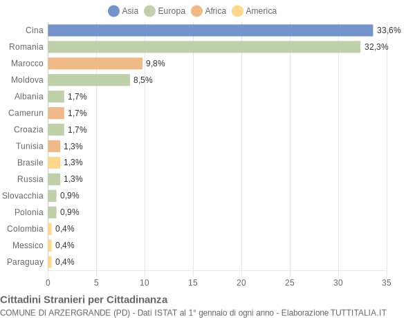 Grafico cittadinanza stranieri - Arzergrande 2019