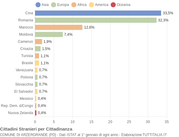 Grafico cittadinanza stranieri - Arzergrande 2020