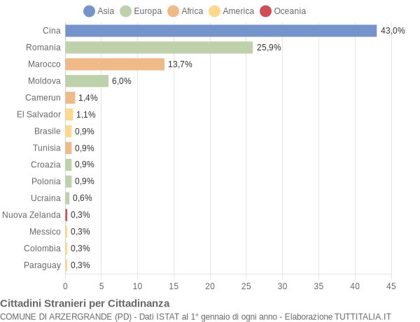 Grafico cittadinanza stranieri - Arzergrande 2021