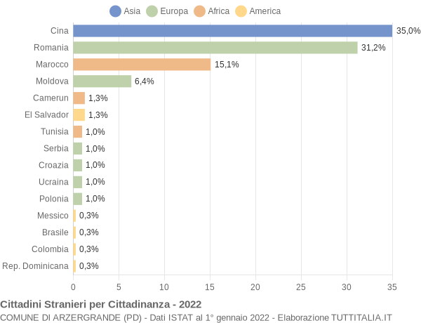 Grafico cittadinanza stranieri - Arzergrande 2022