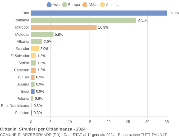 Grafico cittadinanza stranieri - Arzergrande 2024